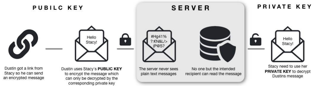 EncryptoThing flow